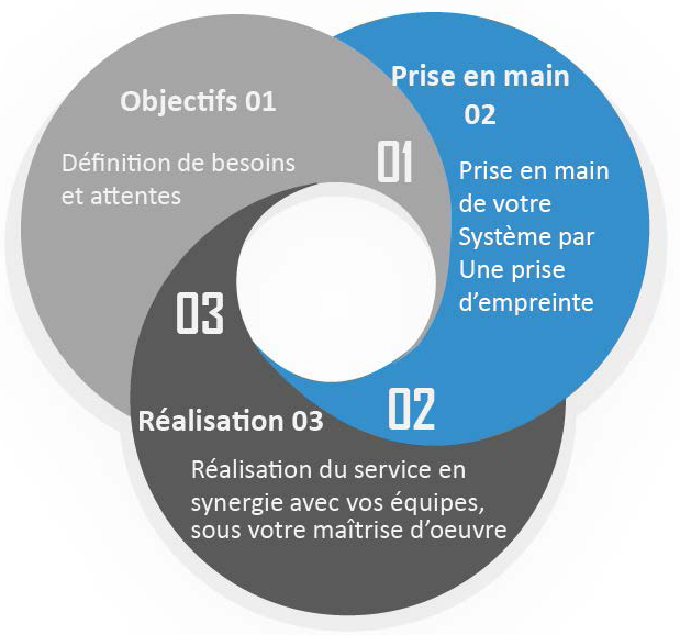 Démarche audit assistance